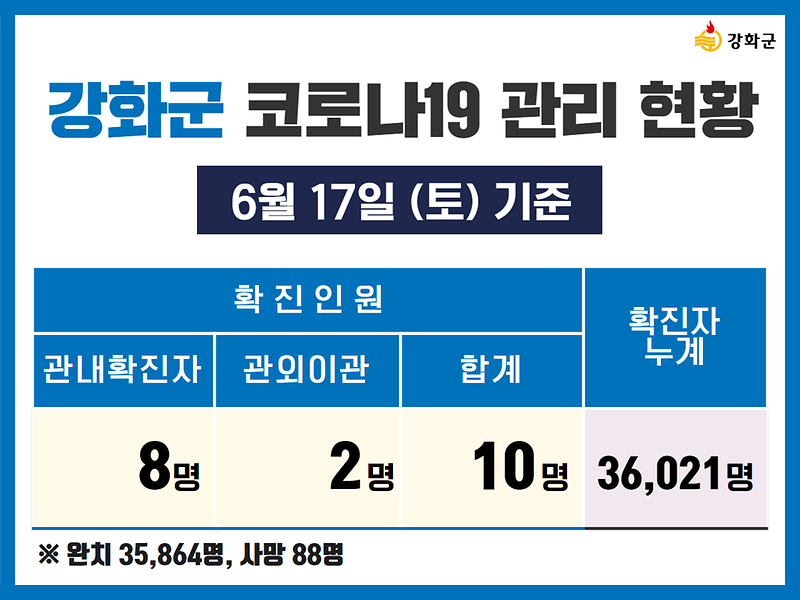 6/17(토) 기준 강화군 코로나19 관리현황을 알려드립니다. 사진